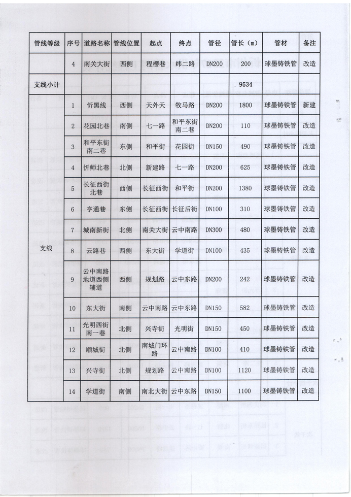 忻發(fā)改審批發(fā)[2017]3號-關(guān)于忻州城區(qū)2017年供水管網(wǎng)（新建、改造）工程項(xiàng)目核準(zhǔn)的批復(fù)4 副本.jpg